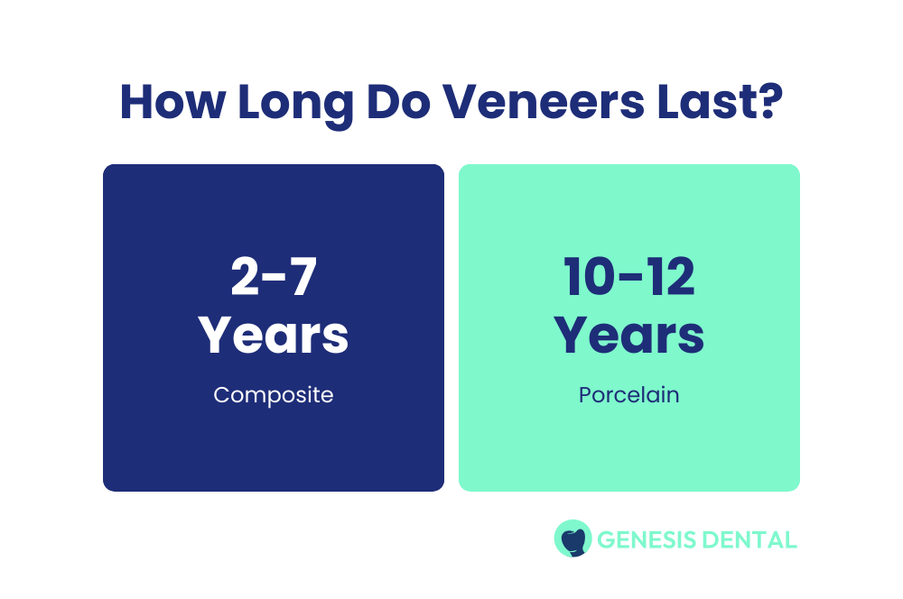 Infographic showing the lifespan for porcelain veneers (10-12 years) and composite veneers (2-7 years)