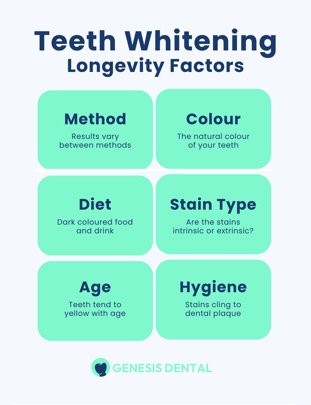 Chart showing factors affecting teeth whitening longevity including method, colour, diet, stain type, age, and hygiene